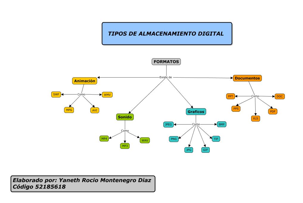 Tipos de Almacenamiento Digital
