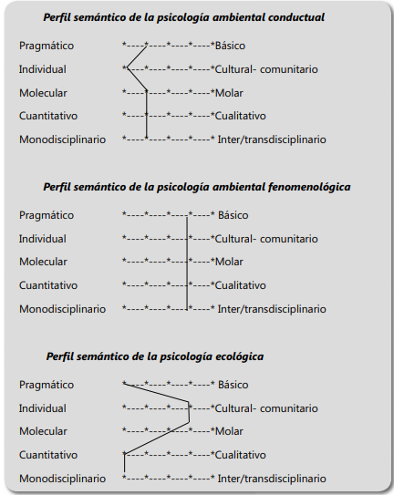 Análisis semántico de la problemática psicoambiental 