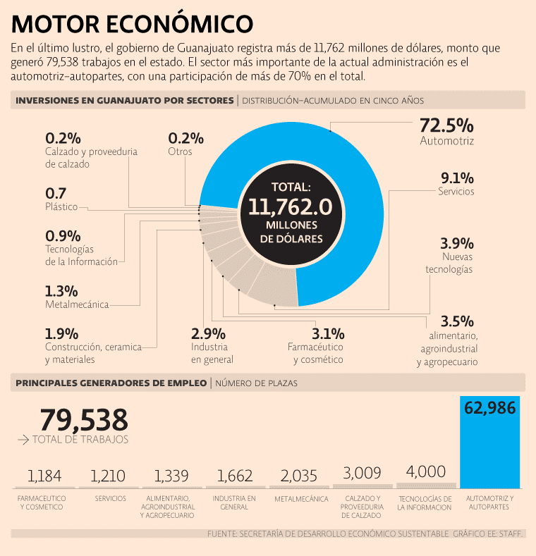 Industria automotriz impulsa economía de Guanajuato