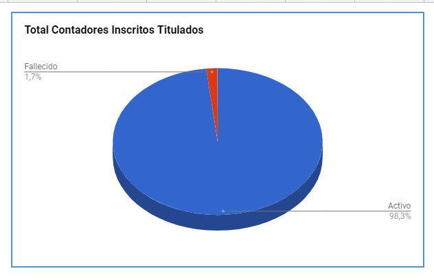 Contadores Titulados Inscritos ante la Junta Central de Contadores 