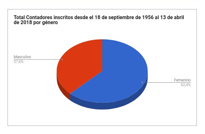 Contadores inscritos por genero
