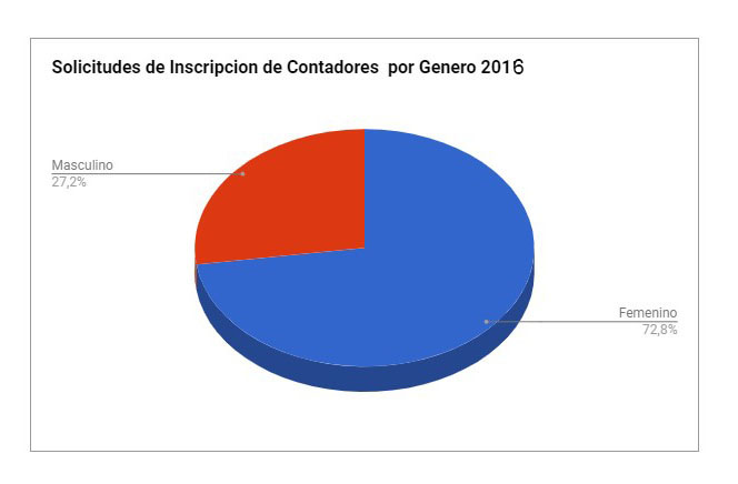 Solicitud de Contadores por Genero año 2016