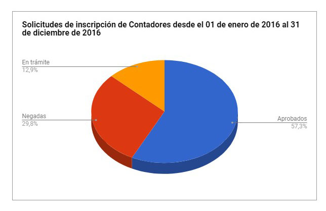 Solicitudes de Inscripción de Contadores en el año 2016
