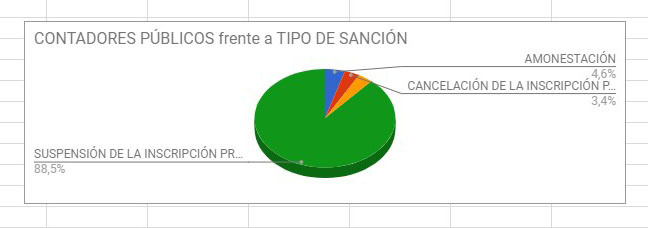 Informe de Contadores sancionados al tercer trimestre del año 2017
