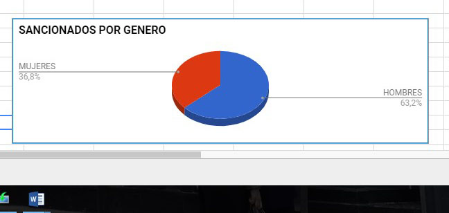 Discriminación Sanciones por genero