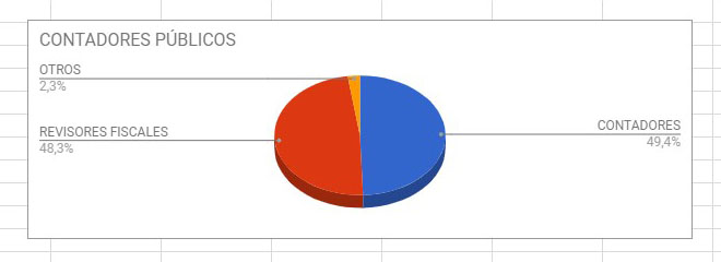 Sancionados discriminados según el cargo