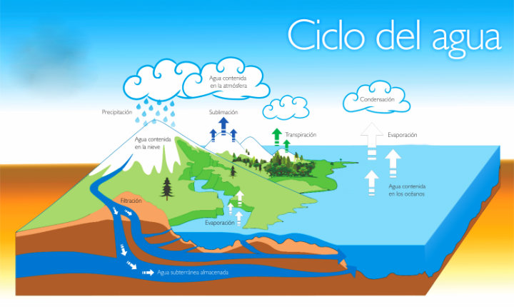 Ciclo Hidrológico 