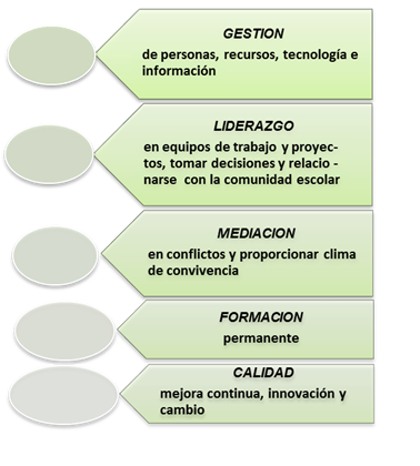 Analisis de los cinco desafios en el ejercicio de la administración educativa