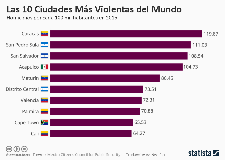 Las 10 ciudades más violentas del mundo están en Latinoamérica