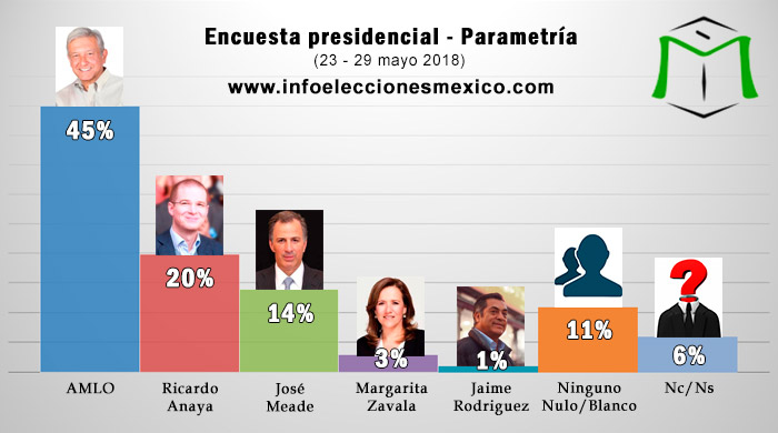 Resultados de las últimas Encuestas Presidenciales 2018 México