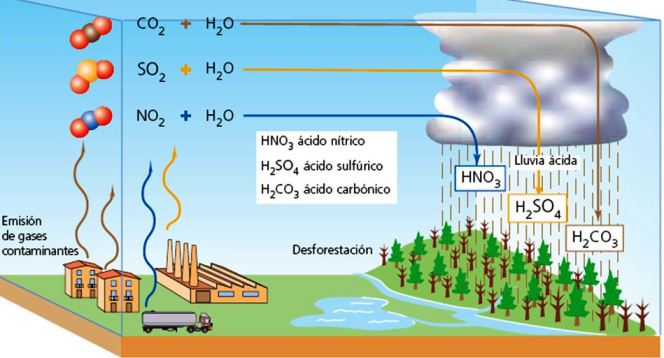 Creación de la Lluvia Ácida y Consecuencias