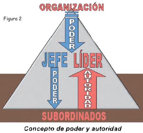 ¿Cual es la diferencia entre liderazgo, poder y autoridad?