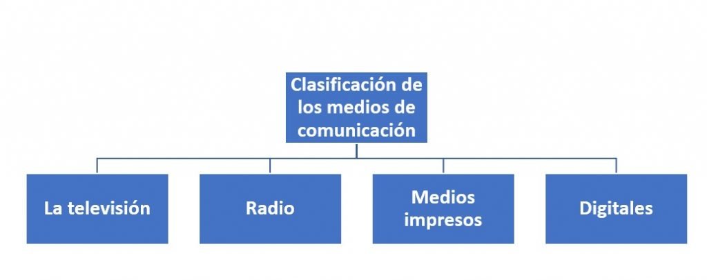 Mapa Conceptual Medios De Comunicacion 3585