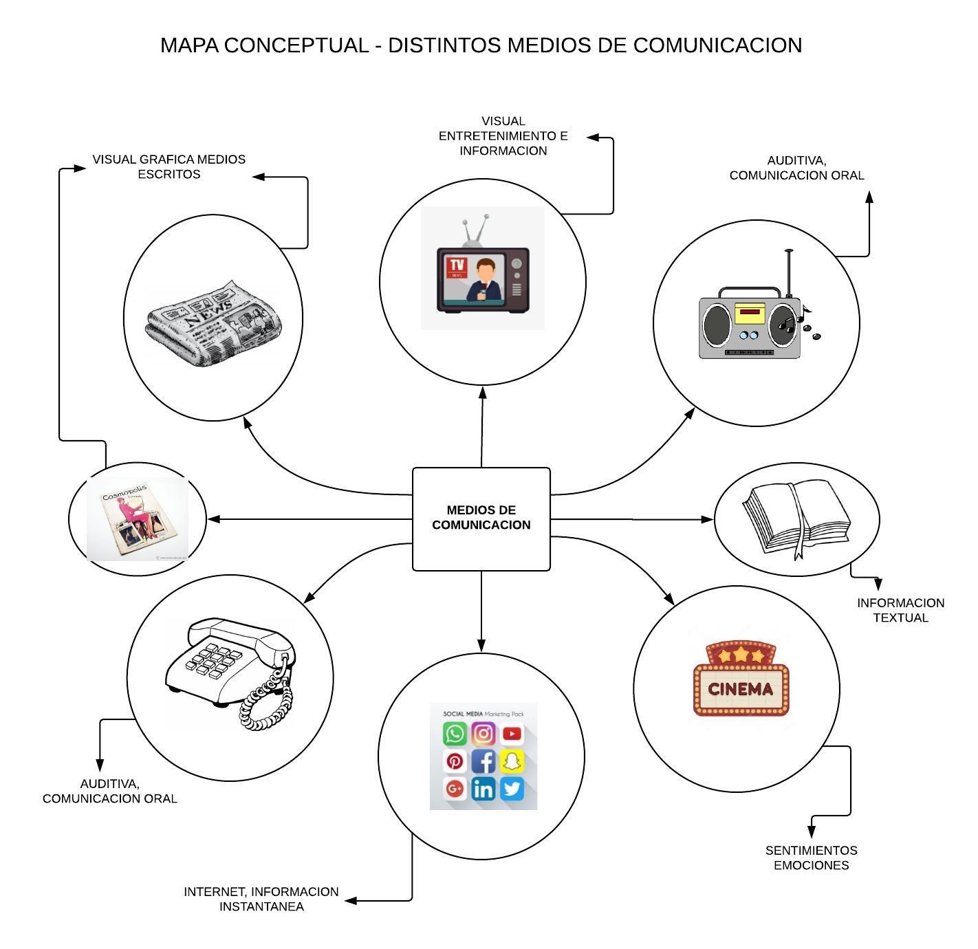MAPA CONCEPTUAL MEDIOS DE COMUNICACION