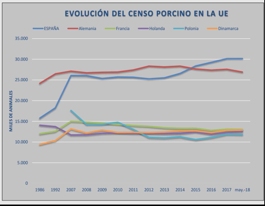 Evolución del censo porcino en España y otros países europeos desde 1986