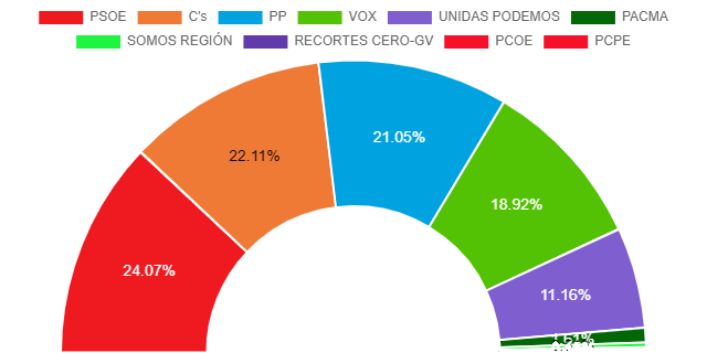 El PSOE el partido más votado en Molina tras el recuento de votos de las Generales