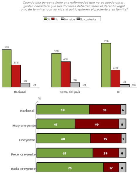 Mexicanos en favor de la eutanasia