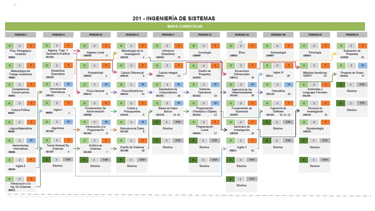 Conozca el plan de estudios para la carrera de ingenieria en sistemas, (Video)