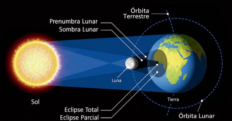 EN PROMEDIO SE PUEDE VER UN ECLIPSE SOLAR DESDE UN MISMO LUGAR DE LA TIERRA CADA 375 AÑOS.