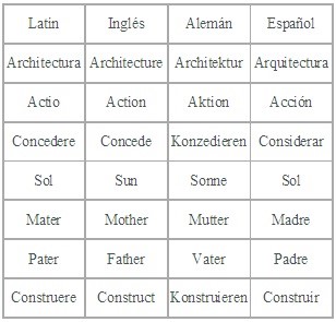 El latín y las lenguas germánicas.