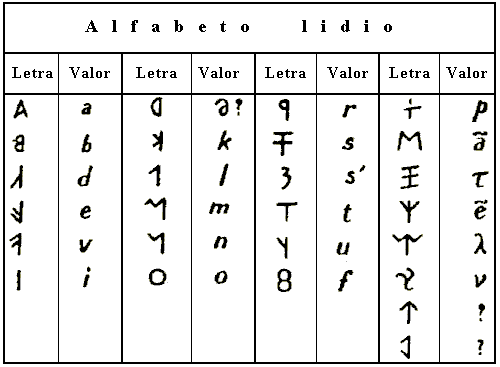 Alfabeto Lidio