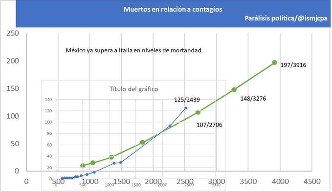 Más muertos que en Italia