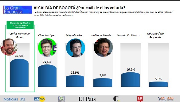 NO SE DEJE EMBAUCAR POR ENCUESTAS ELECTORALES