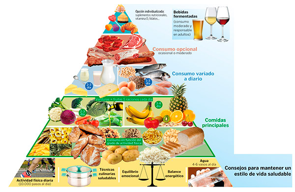 la importancia de la pirámide alimenticia