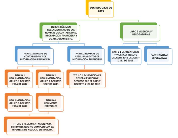 ESTRUCTURA DEL DECRETO 2420 DEL 2015, 2496 DEL 2015, 2131 DEL 2016, 2132 DEL 2016 Y EL 2483 DE 2018. 