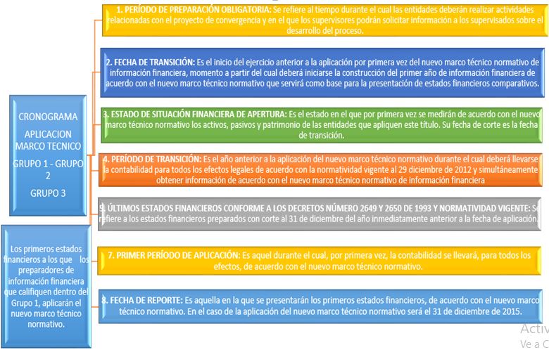 DIAGRAMA DEL CRONOGRAMA DE APLICACIÓN DEL MARCO TÉCNICO NORMATIVO PARA CADA GRUPO DE INTERÉS. 