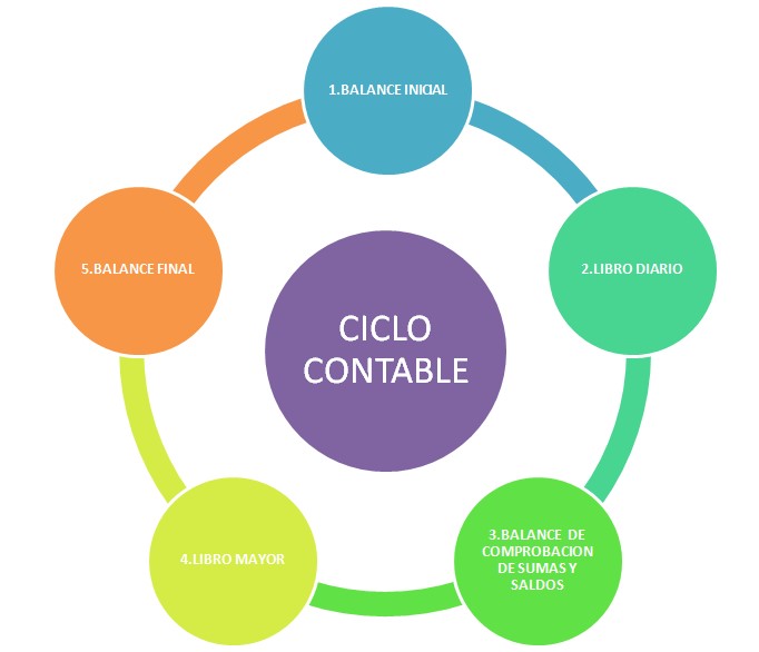 CICLO CONTABLE