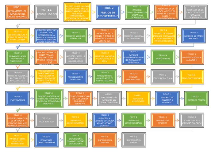 DIAGRAMA DE TEMAS QUE TRATA DEL DUR TRIBUTARIO DECRETO 1525 DE 2016. 