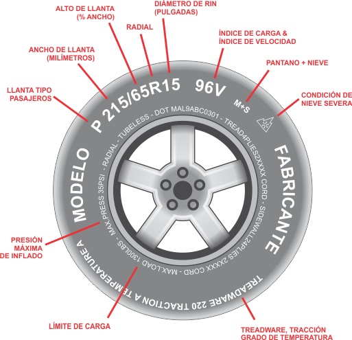 6 consejos para el correcto cuidado de las llantas