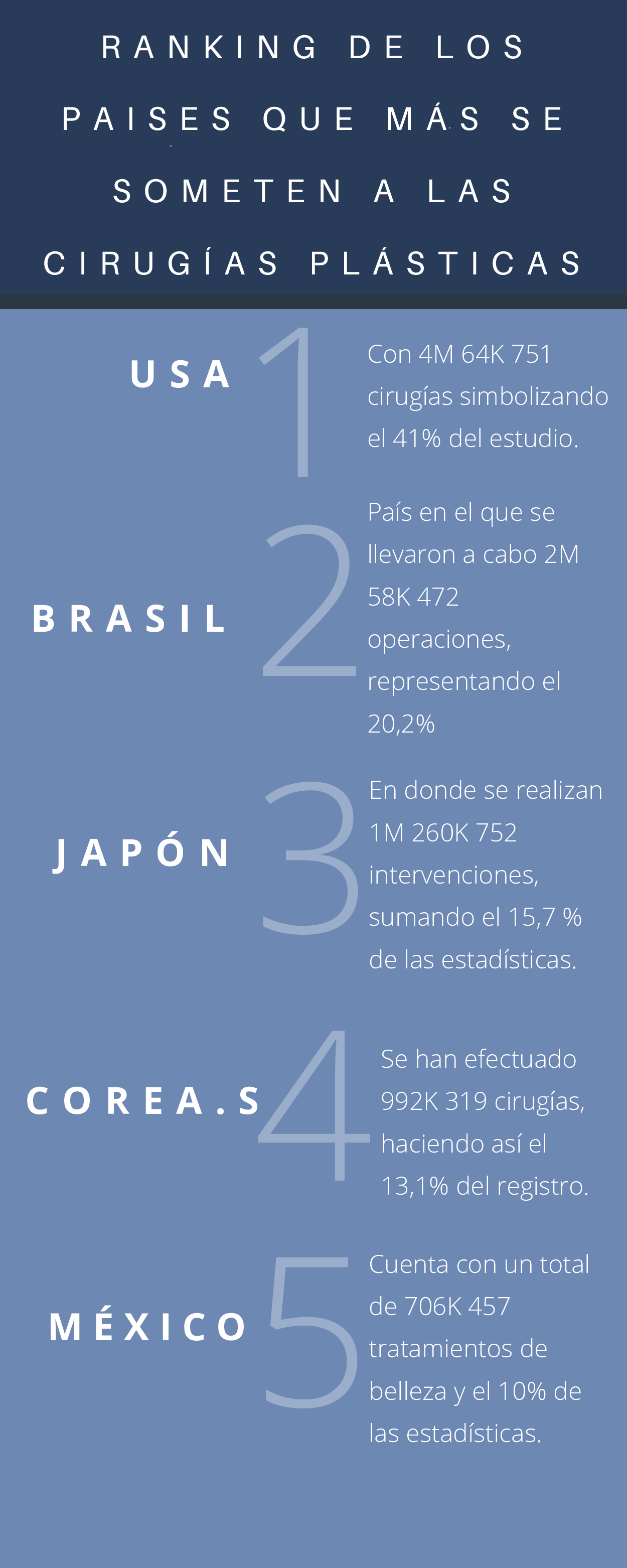 Ranking de los países que más se someten a las cirugías plásticas