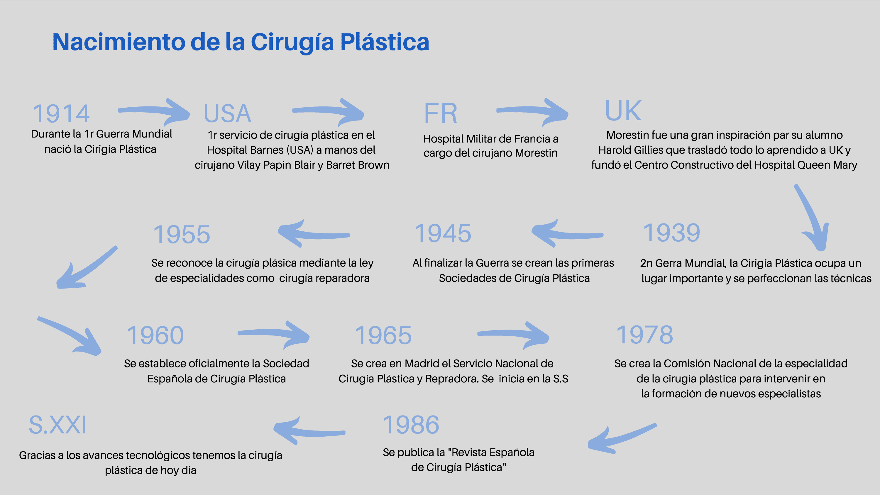 Timeline de la cirugía estetica