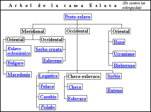 DIALECTO