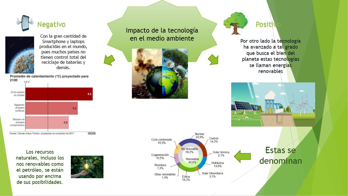 Impacto de la tecnología en el medio ambiente.