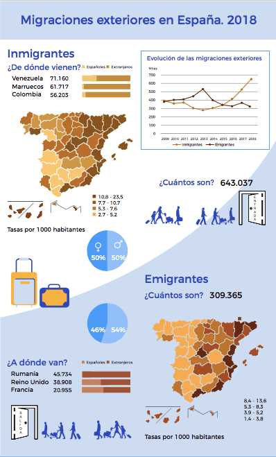 Migraciones Exteriores España. (Infografia)