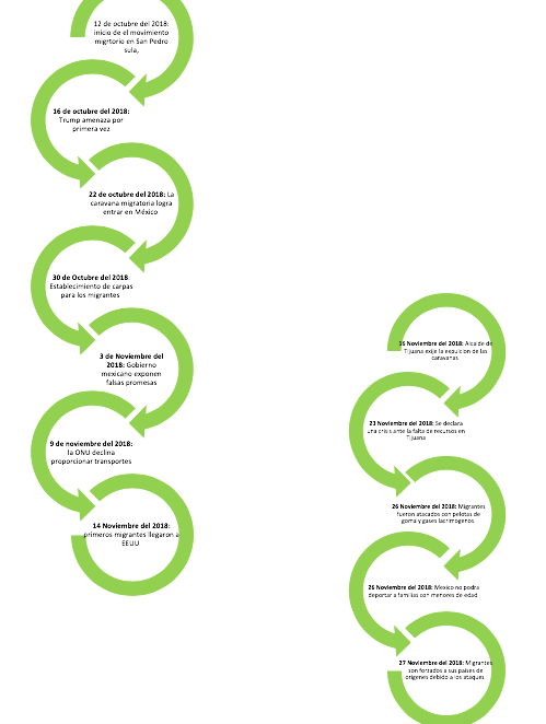 Timeline Caravanas Migratorias