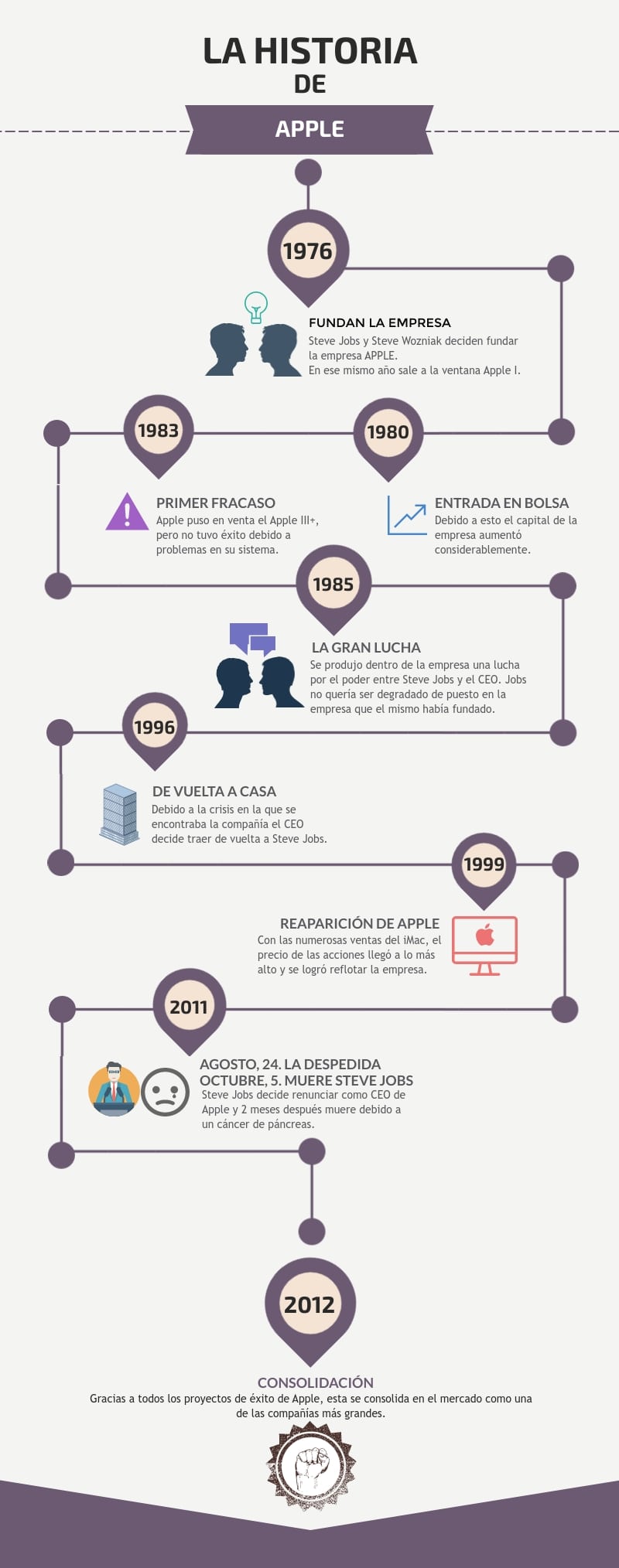 La historia de Apple