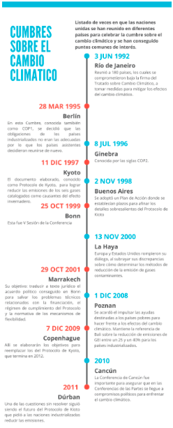 Cumbres sobre el cambio climático