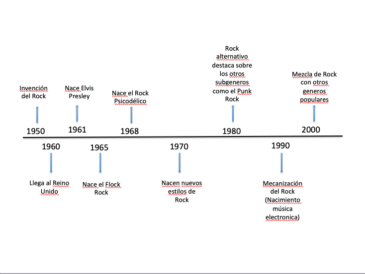 Timeline del Rock