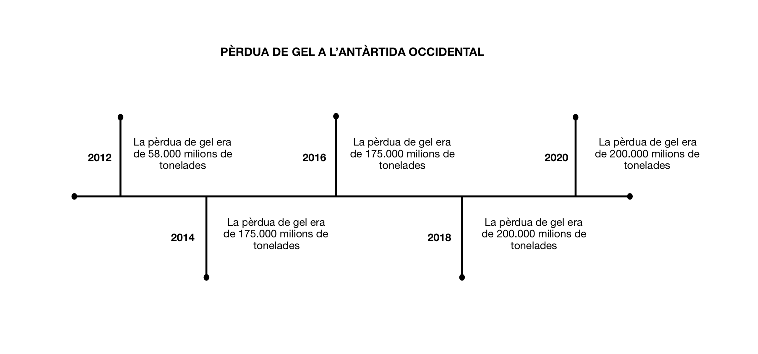 La pèrdua de gel anual a l