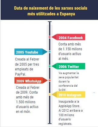 Les xarxes socials més utilitzades a Espanya