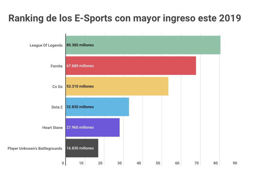 ¿Los E-Sports el deporte con mayor crecimiento estos últimos años?