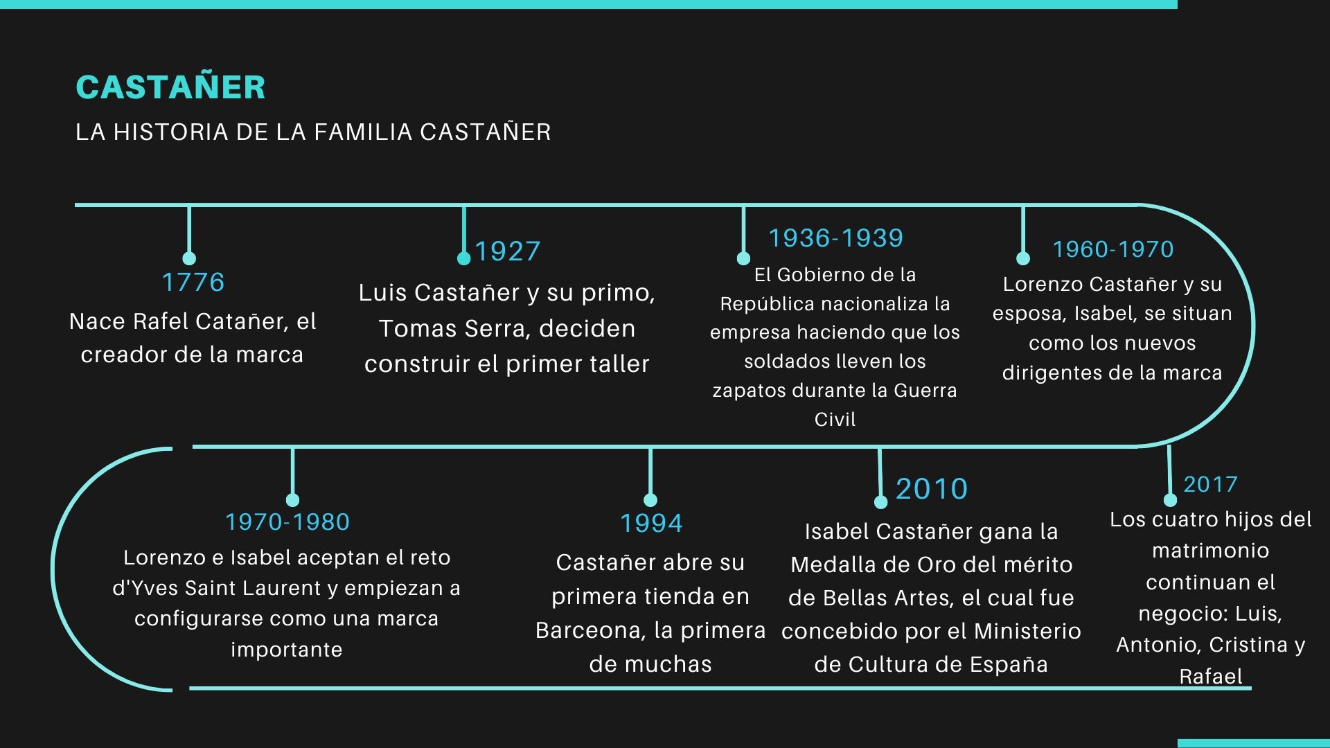 TIMELINE NEGOCIO CASTAÑER