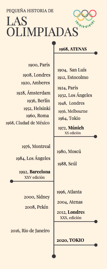 Pequeña historia de Las Olimpiadas