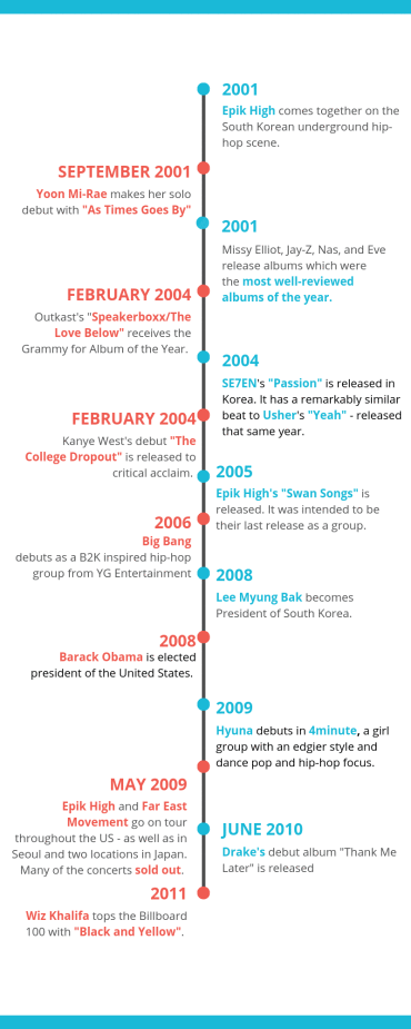 TIMELINE