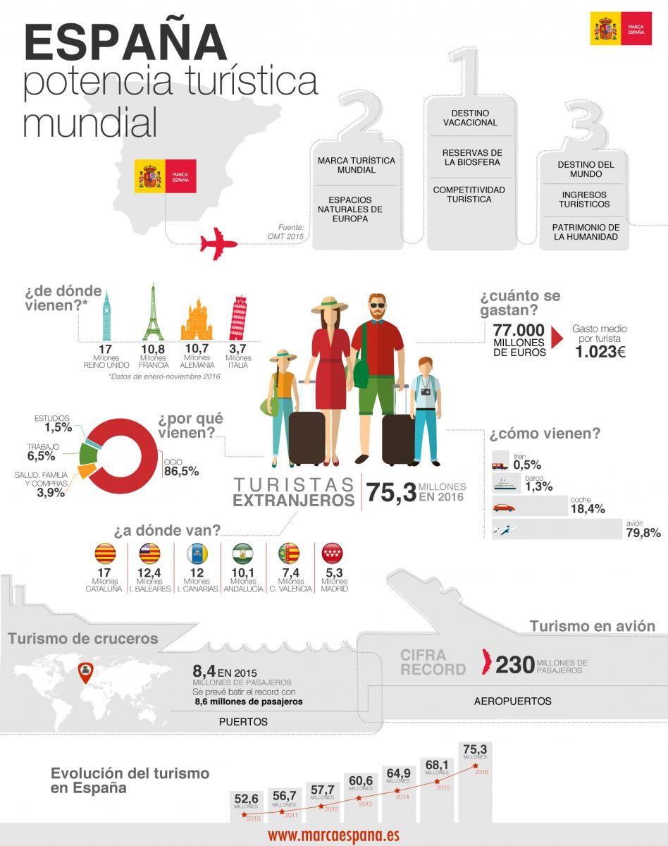 INFOGRAFÍA DEL TURISMO EN ESPAÑA