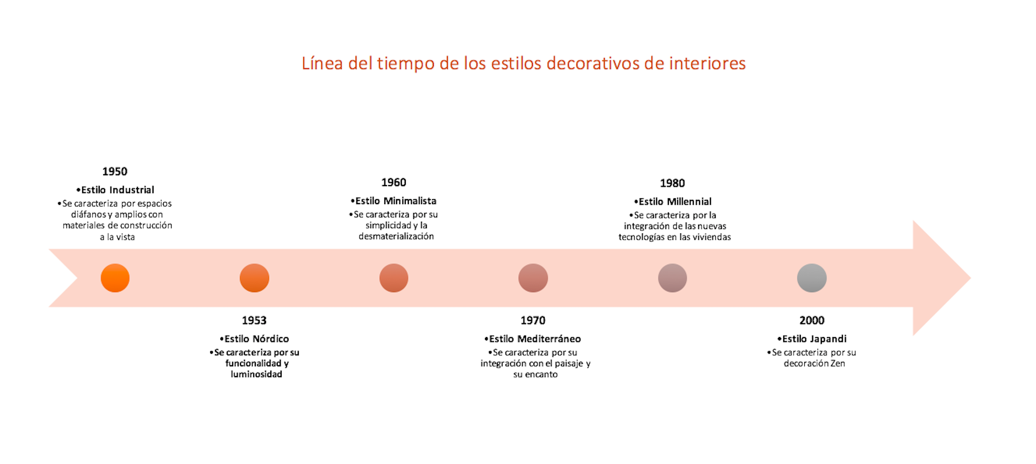 Timeline de los estilos decorativos más utilizados
